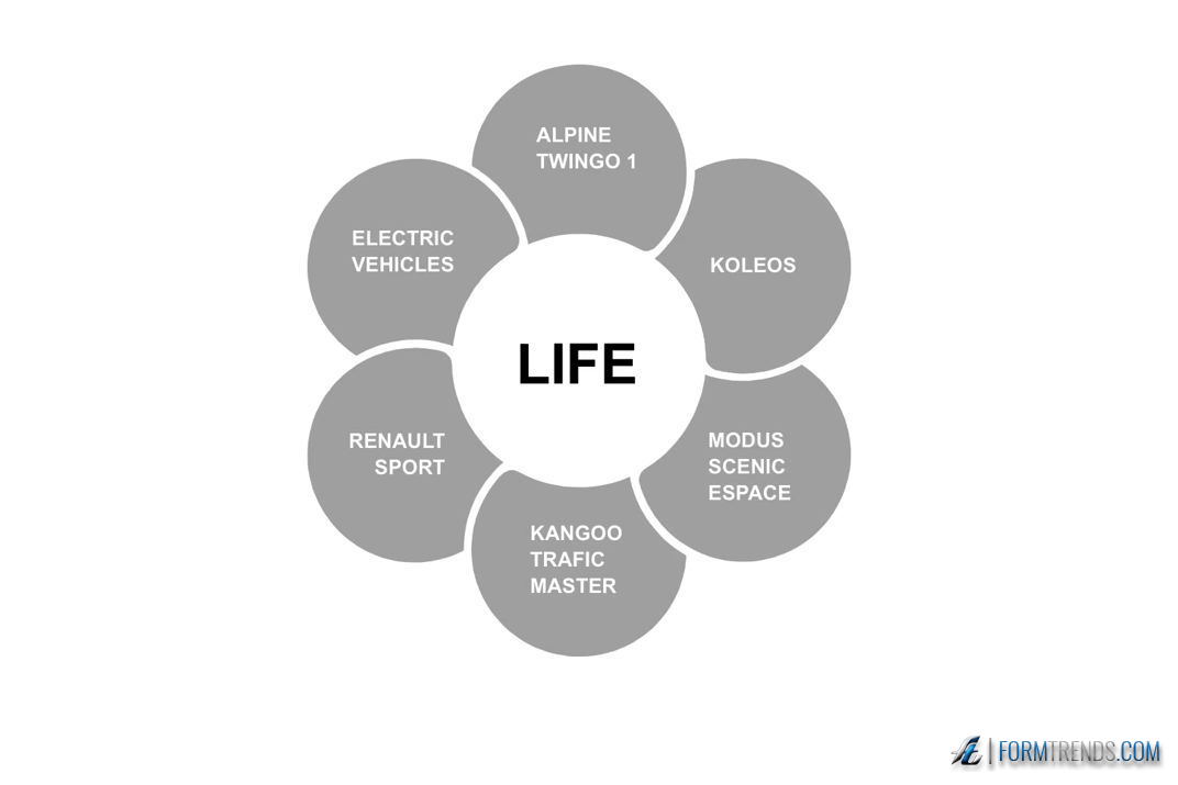 Renault Design Lifecycle